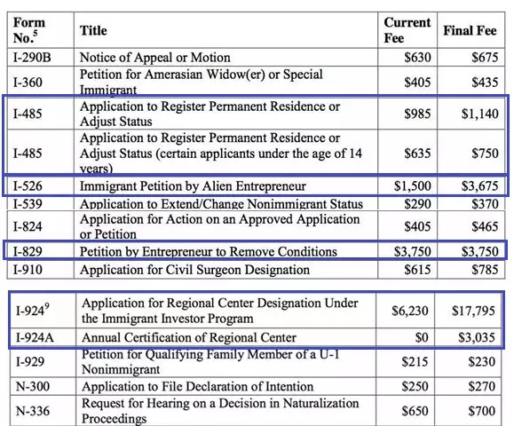 美國EB-5投資移民申請費用漲價了，離投資額漲價還會遠嗎？