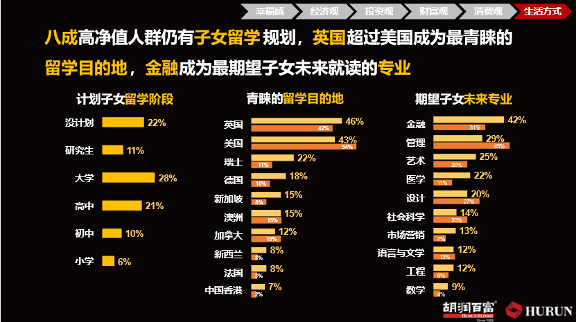 胡潤百富發(fā)布：英國首次超過美國，成為高凈值人群最青