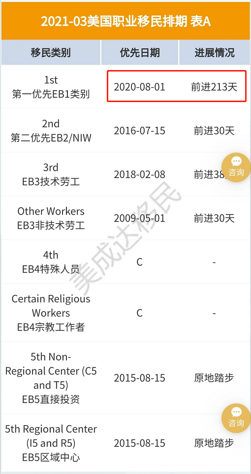 恢復(fù)無排期！EB-1 將是2021年移民美國的最佳方式