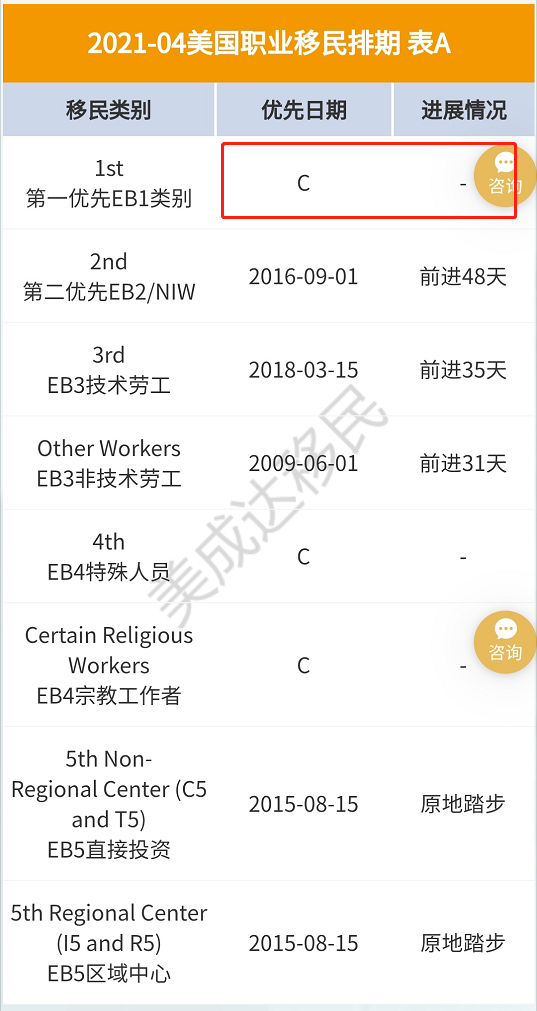 恢復(fù)無排期！EB-1 將是2021年移民美國的最佳方式