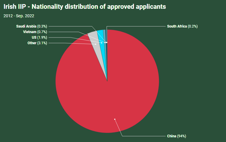 三倍！愛爾蘭投資移民申請(qǐng)量暴增，打破歷史記錄！ 