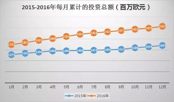 葡萄牙投資移民最新數(shù)據(jù)出爐：中國投資者占七成
