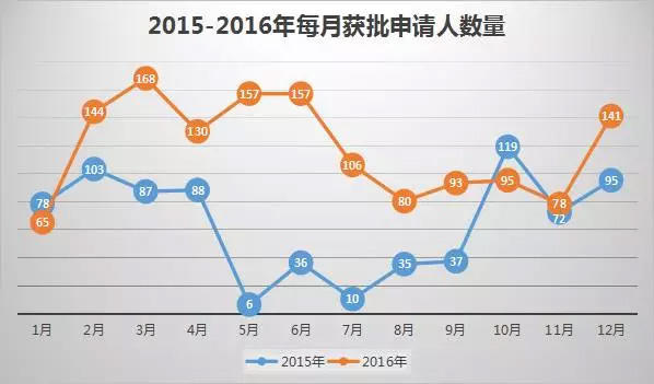 葡萄牙投資移民最新數(shù)據(jù)出爐：中國投資者占七成