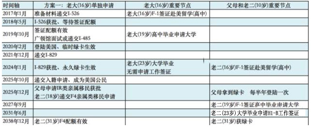 有兩個(gè)小孩的家庭要如何定制EB-5申請(qǐng)方案？