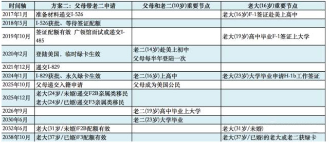 有兩個(gè)小孩的家庭要如何定制EB-5申請(qǐng)方案？