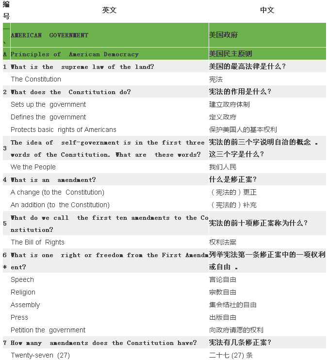 2017最新最全美國(guó)公民入籍試題（中英對(duì)照）