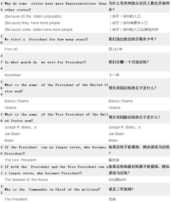 2017最新最全美國(guó)公民入籍試題（中英對(duì)照）