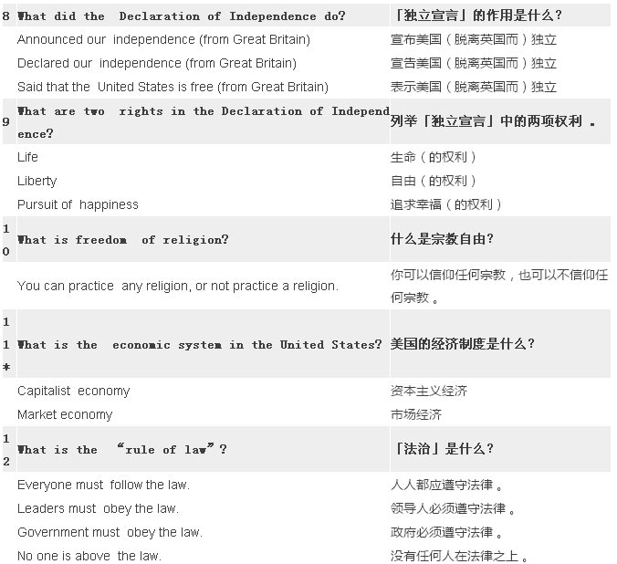 2017最新最全美國(guó)公民入籍試題（中英對(duì)照）