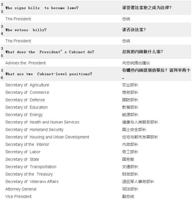 2017最新最全美國(guó)公民入籍試題（中英對(duì)照）