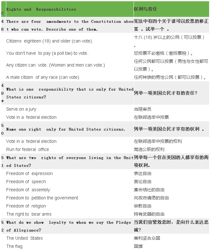 2017最新最全美國(guó)公民入籍試題（中英對(duì)照）