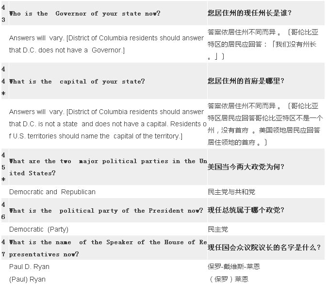 2017最新最全美國(guó)公民入籍試題（中英對(duì)照）