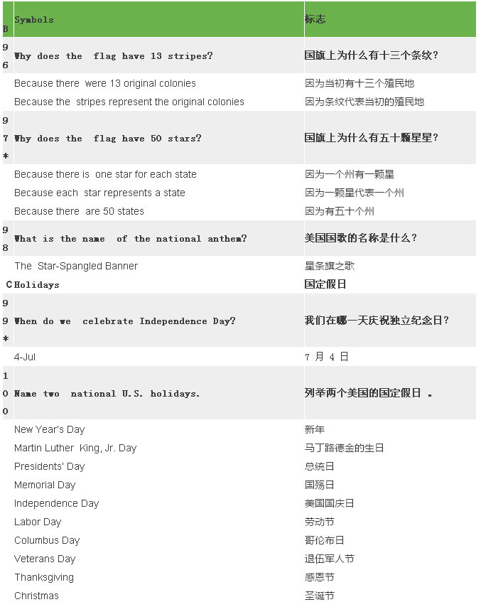 2017最新最全美國(guó)公民入籍試題（中英對(duì)照）