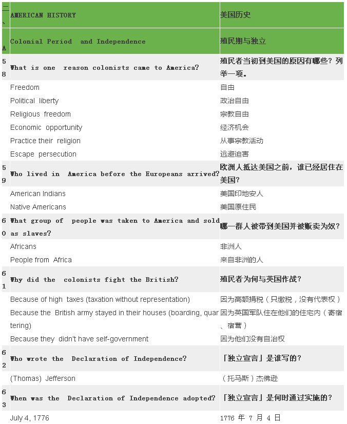 2017最新最全美國(guó)公民入籍試題（中英對(duì)照）