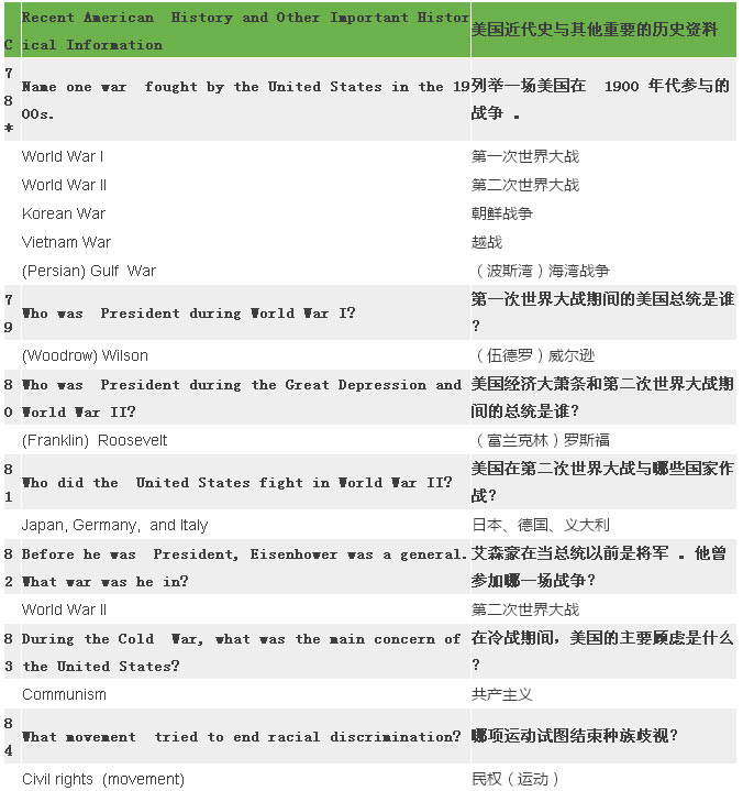 2017最新最全美國(guó)公民入籍試題（中英對(duì)照）