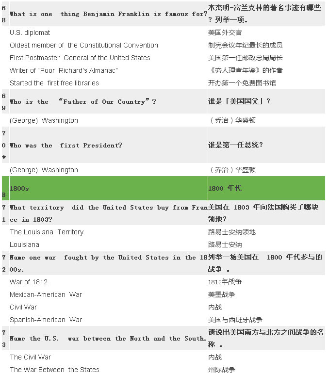 2017最新最全美國(guó)公民入籍試題（中英對(duì)照）