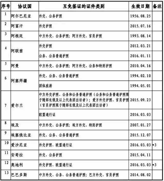 2017最新中國(guó)與外國(guó)互免簽證協(xié)定一覽表