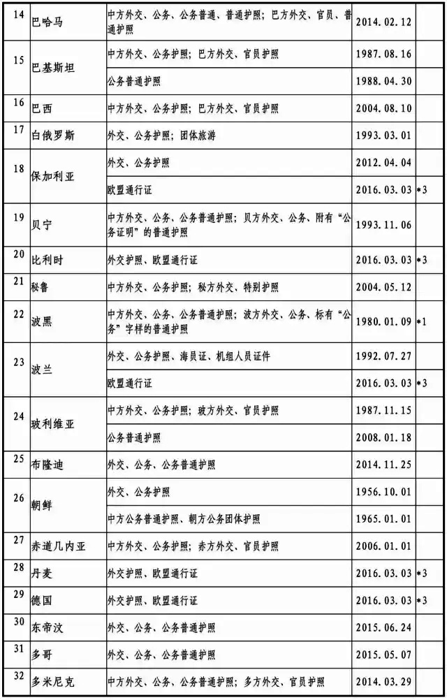 2017最新中國(guó)與外國(guó)互免簽證協(xié)定一覽表
