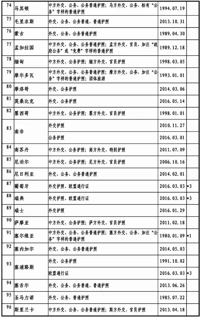 2017最新中國(guó)與外國(guó)互免簽證協(xié)定一覽表