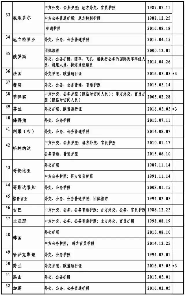 2017最新中國(guó)與外國(guó)互免簽證協(xié)定一覽表