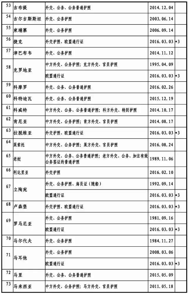 2017最新中國(guó)與外國(guó)互免簽證協(xié)定一覽表