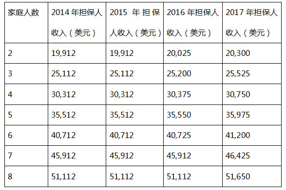 親屬移民經(jīng)濟擔保標準