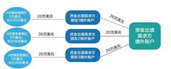 最新最全資金出境法規(guī)及方法