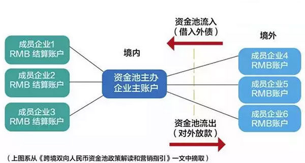 最新最全資金出境法規(guī)及方法