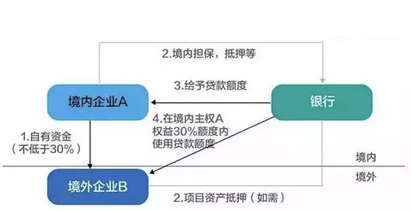 最新最全資金出境法規(guī)及方法