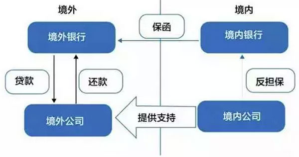 最新最全資金出境法規(guī)及方法