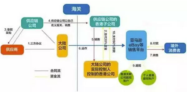 最新最全資金出境法規(guī)及方法