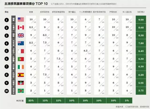 加拿大首次超過英國，成為中國富豪們第二向往的移民國家