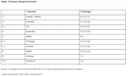 中國富豪最向往移民國家排名