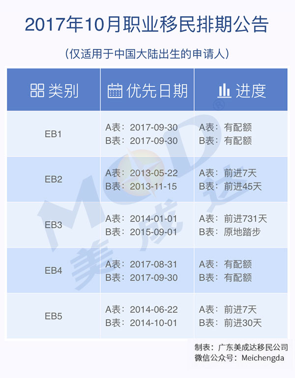 2017年10月份美國職業(yè)移民排期表