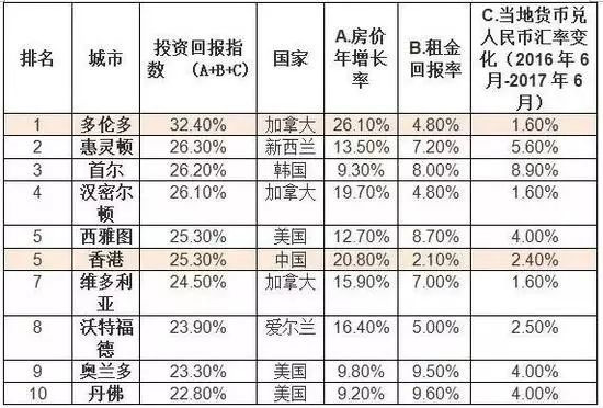 2017上半年胡潤海外置業(yè)投資回報指數(shù)