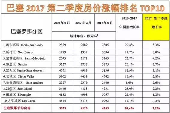 數(shù)據(jù)：西班牙房價持續(xù)上漲，投資移民回報大