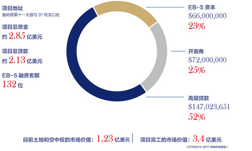 曼哈頓第十一大道酒店項目資金結構