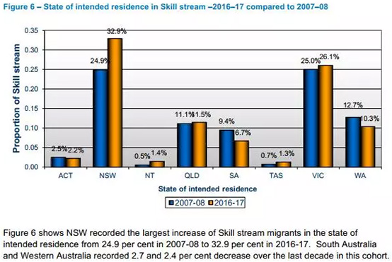 2016-2017技術(shù)移民增長趨勢