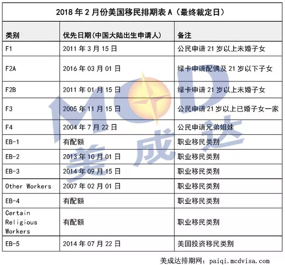 2018年2月份美國(guó)移民排期表
