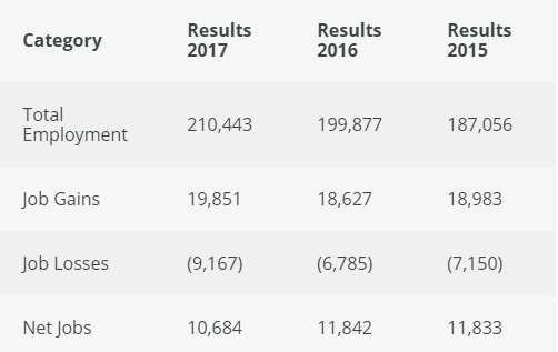 愛爾蘭2015-2017年總就業(yè)人數(shù)、新增就業(yè)崗位、減少就業(yè)崗位、崗位凈增長數(shù)量