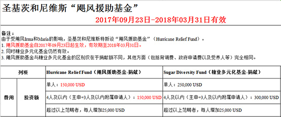 圣基茨和尼維斯“颶風(fēng)援助基金”與糖業(yè)多元化基金捐獻額對比！