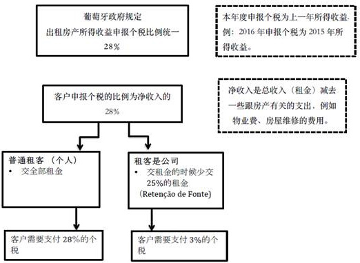 葡萄牙房產(chǎn)出租個人所得稅示意圖