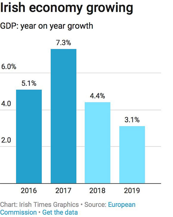 愛爾蘭經(jīng)濟(jì)增長速度為歐洲其他國家三倍