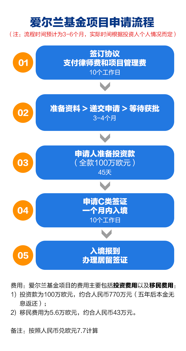 愛爾蘭基金項目申請流程.png