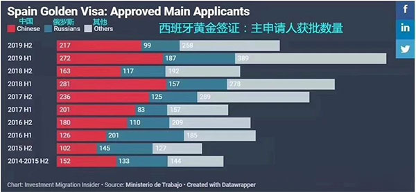 西班牙投資移民7周年，成為歐洲第二“火”移民國