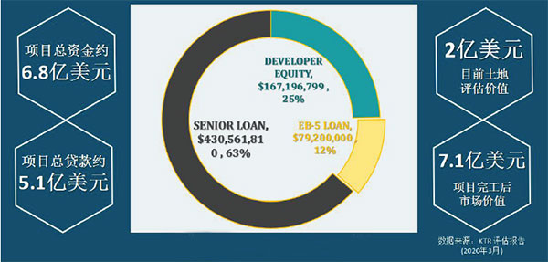 EB-5紐約理想家園項(xiàng)目資金結(jié)構(gòu)圖