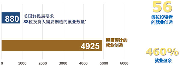 EB-5紐約理想家園預(yù)計(jì)創(chuàng)造就業(yè)4925個(gè)