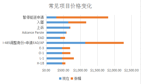 最新發(fā)布，美國(guó)移民局費(fèi)用漲價(jià)57項(xiàng)！