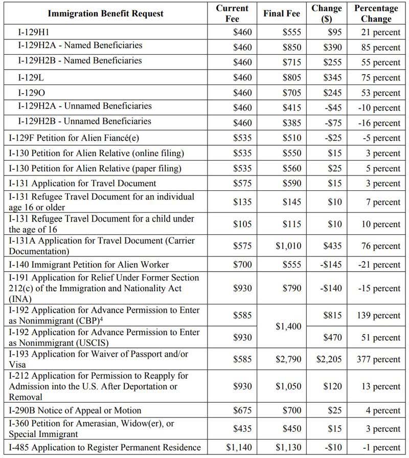 最新發(fā)布，美國(guó)移民局費(fèi)用漲價(jià)57項(xiàng)！