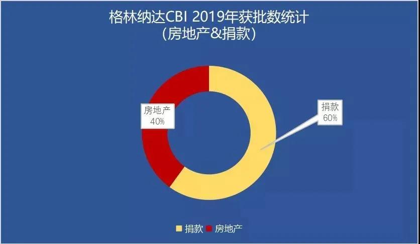 聚焦！格林納達投資入籍計劃統(tǒng)計數(shù)據(jù)出爐