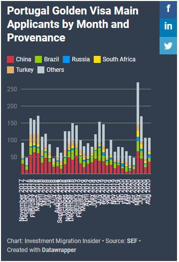 8個(gè)月就“賺”5億歐，葡萄牙黃金居留簽不負(fù)盛名